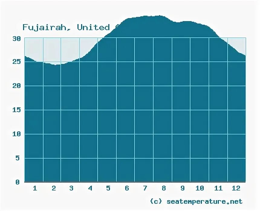 Температура воды в фуджейре в апреле. Климат в Фуджейре по месяцам. Фуджейра температура по месяцам. Фуджейра температура воды. Температура в Фуджейре по месяцам.