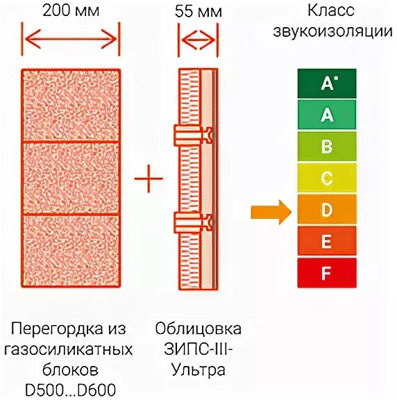 Класс звукоизоляции