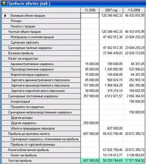 Ст по прибыли