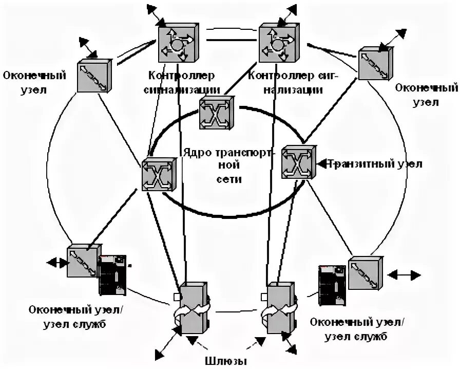 Транспортная сеть связи. Оконечный узел сети – это. Мультисервисная сеть связи схема. Мультисервисные сети связи схемы. Транспортная сеть и сеть доступа.