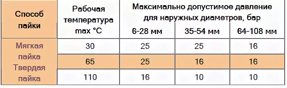 Максимальная рабочая