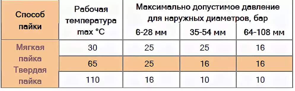 5 мм рабочее давление