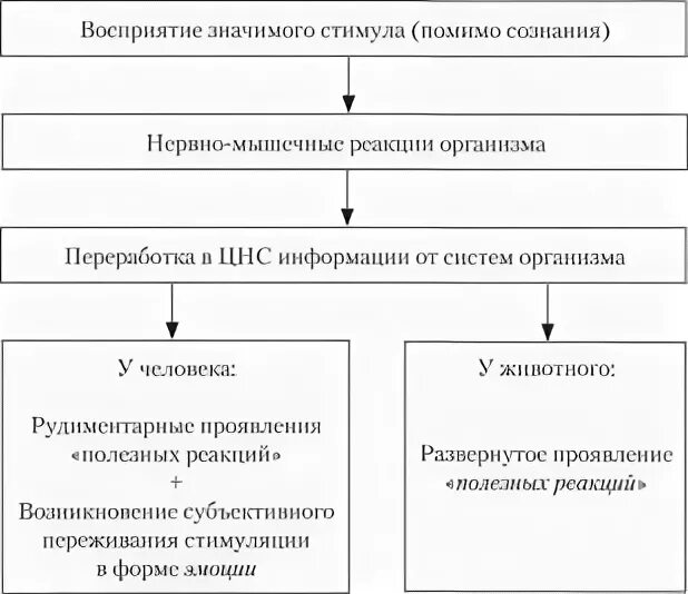 Теории эмоций ланге. Периферическая теория эмоций Джеймса. Теория эмоций Джеймса Ланге. Теории возникновения эмоций Джемса Ланге.