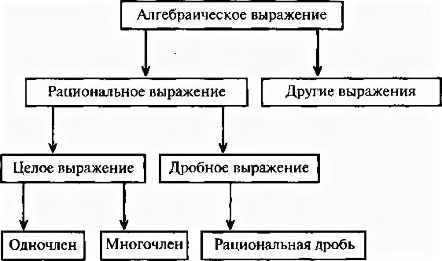 Рационально решим алгебраическое выражение. Рациональные выражения схема. концепции рационального выбора схема.