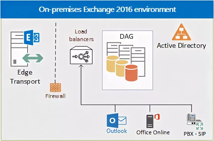 Can i exchange. Exchange. Microsoft Exchange Server. Exchange 2019 схема. Exchange 2016.