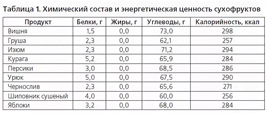 Сколько сахара в сухофруктах. Сушеные фрукты калорийность таблица. Энергетическая ценность сухофруктов таблица. Энергетическая ценность сухофруктов таблица на 100 грамм. Калории в сухофруктах таблица 100 граммах.