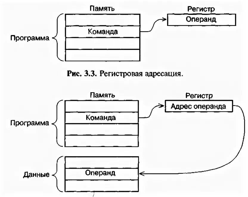 Обмен регистрами. Регистр памяти. Регистр адреса памяти. Адреса регистров. Адресные регистры.