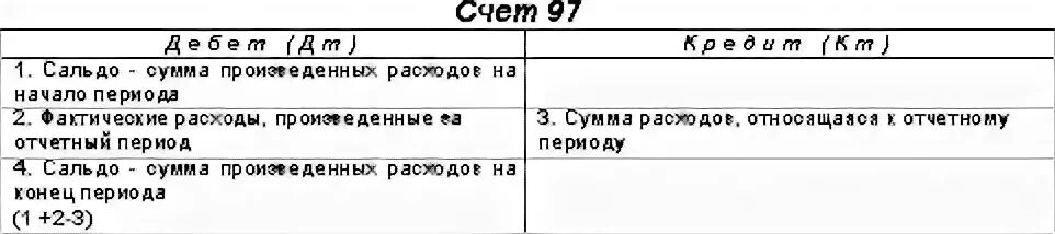 97 счет какие расходы. Характеристика счета 97. Счет 97 схема. Счет 97 расходы будущих периодов. Проводки по 97 счету расходы будущих периодов.