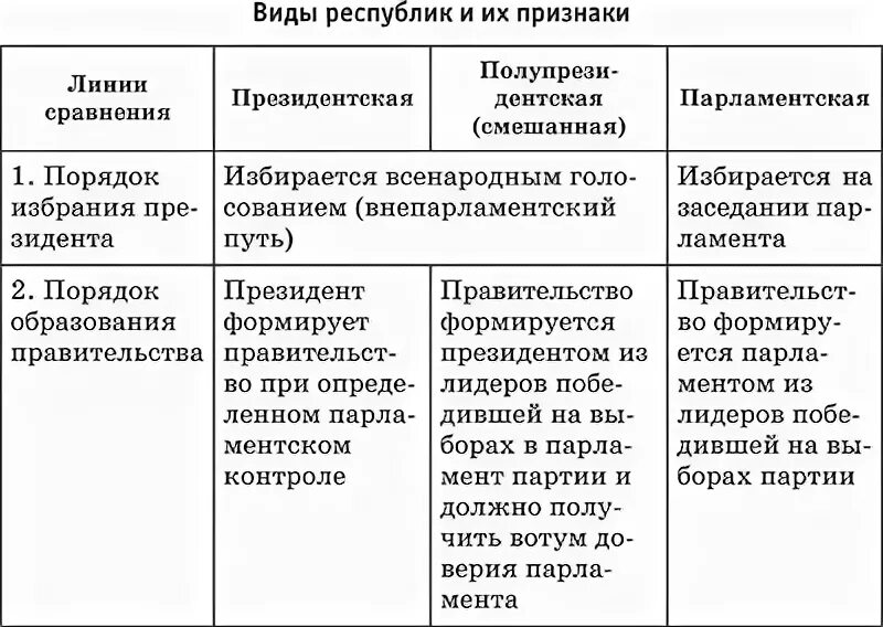 Различия президентской и парламентской республики. Президентская и парламентская Республика таблица. Президентская парламентская и смешанная Республики таблица. Признаки президентской и парламентской Республики таблица. Форма правления Республика президентская парламентская смешанная.