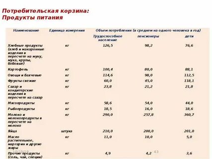 Потребительская корзина 2021 года