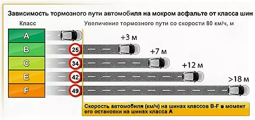 Как зависит величина тормозного пути транспортного средства