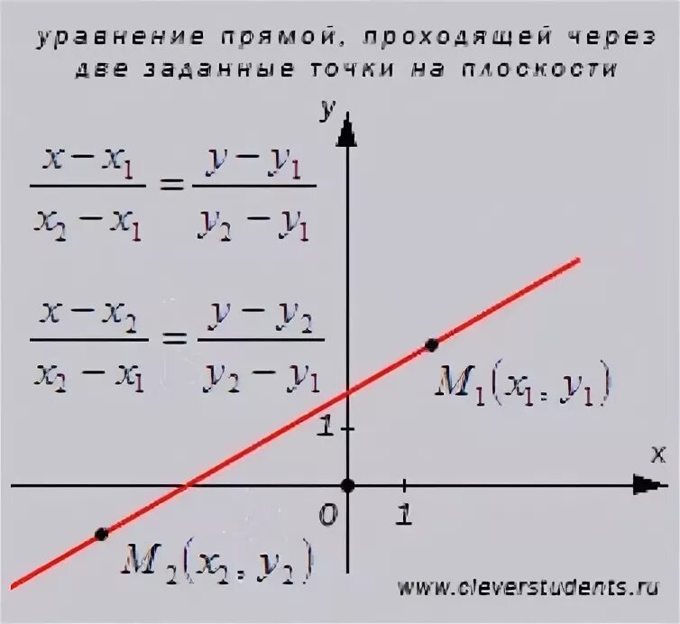 Прямая y kx 14 проходит. Уравнение прямой y KX+B. Начертить график прямой проходящей через точку. График функции y KX+B проходит через точки. Уравнение прямой что такое k и b.