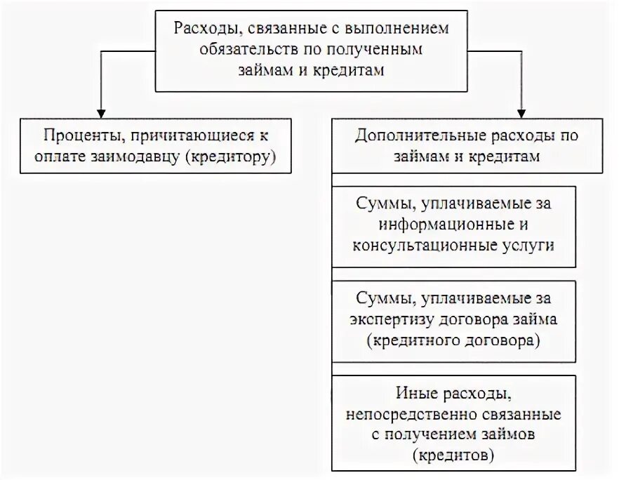 Расходы по займам учет. Расходы по займам учет. Расходы по займам учет. Расходы по заемным средствам. Кредиты и займы в бухгалтерском учете.