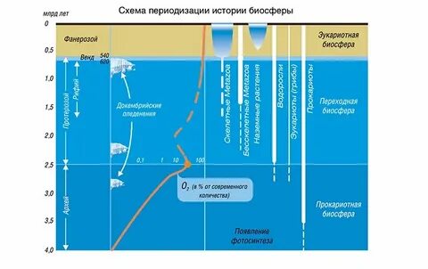 Восстановительная атмосфера какая эра