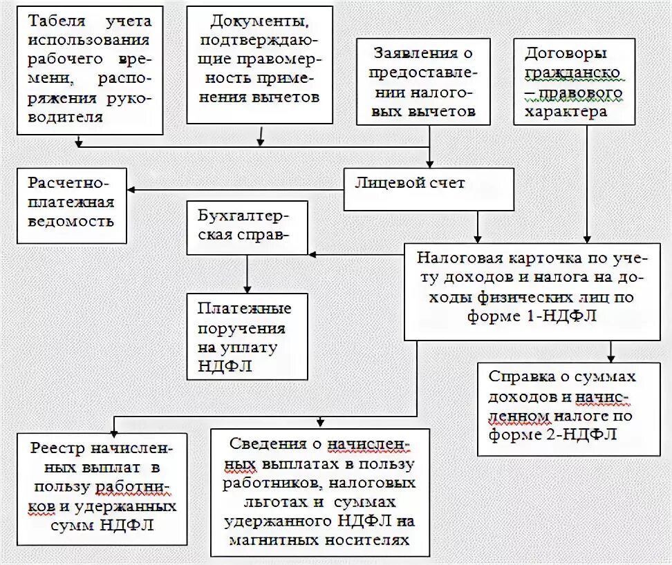 Схема документооборот по налоговому учету. Схема документооборот учета прибыли. Схема документооборота НДФЛ. Схема документооборота по расчету НДФЛ.