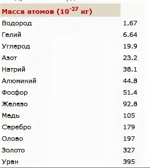 Масса частицы водорода. Масса одной молекулы гелия в кг. Вес одного молекула гелия. Масса молекулы водорода в кг. Масса одной молекулы водорода в кг.