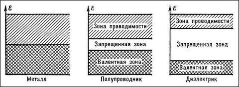 Запрещенная зона диэлектрик