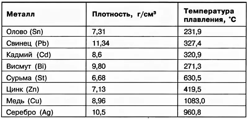 Какая температура олова