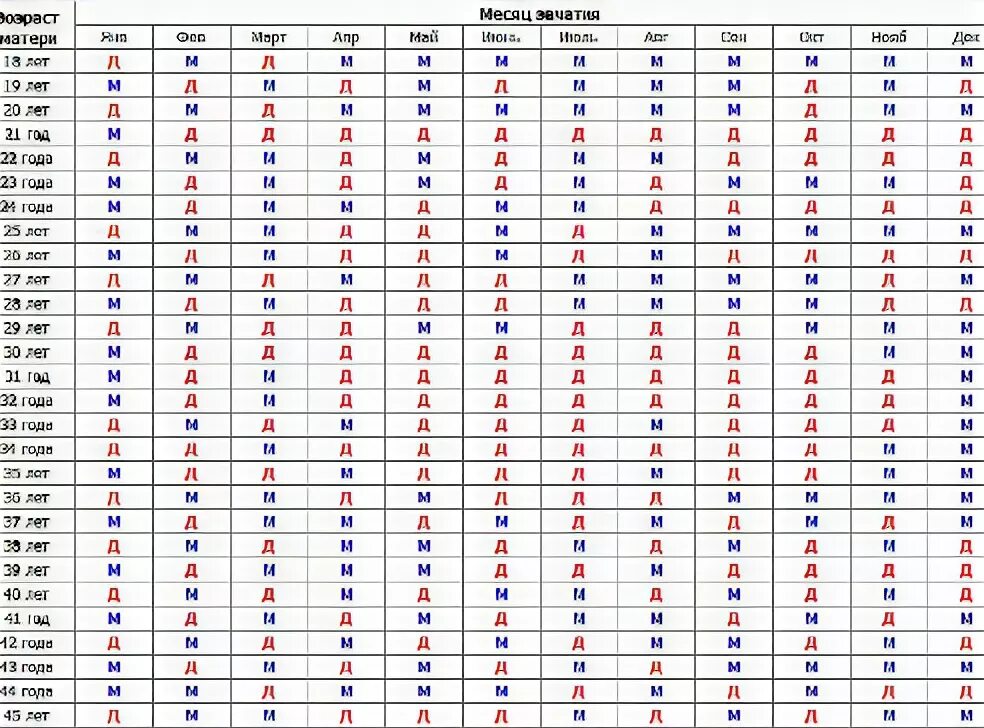 Китайский календарь определения пола ребенка на 2022. Китайская календарь беременности пол ребенка 2022. Китайский лунный календарь беременности. Календарь беременности пол ребенка таблица по возрасту матери 2023.