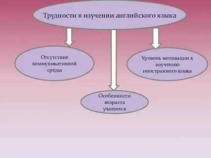Сложность изучить