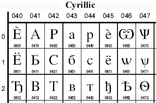 Юникод кириллица. Unicode кириллица. Таблица Юникода кириллица. Таблица символов Юникода кириллица. Символы кириллицы в Юникоде.