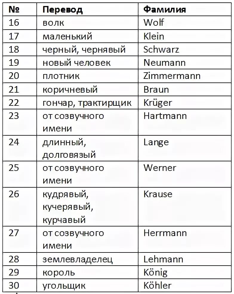 Немецкие имена и фамилии. Немецкие фамилии. Красивые немецкие фамилии. Немецкие фамилии список. Список германских фамилий.