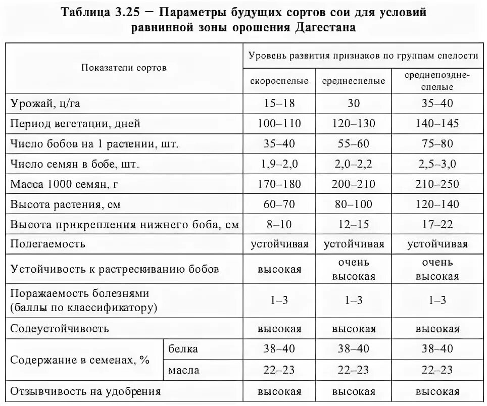 Характеристика сортов сои. Соя характеристика. соя раннеспелые сорта. масса 1000 семян сои. ботаническая характеристика сои.