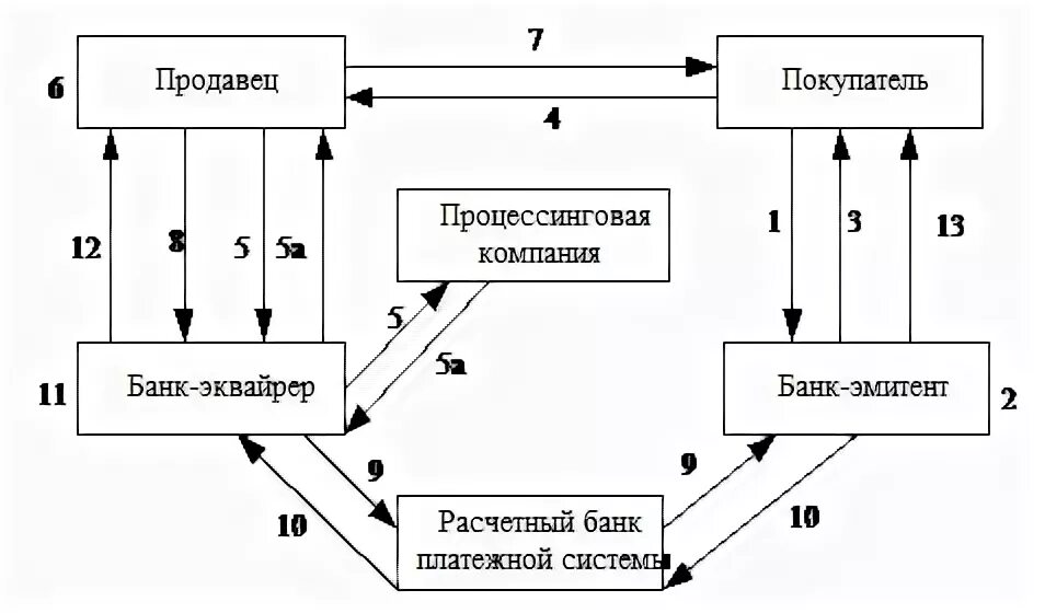 Учет платежных карт. Расчеты платежными банковскими картами схема. Схема расчетов кредитными картами. Расчеты с использованием банковской платежной карты схема. Система безналичных расчетов с использованием банковских карт схема.