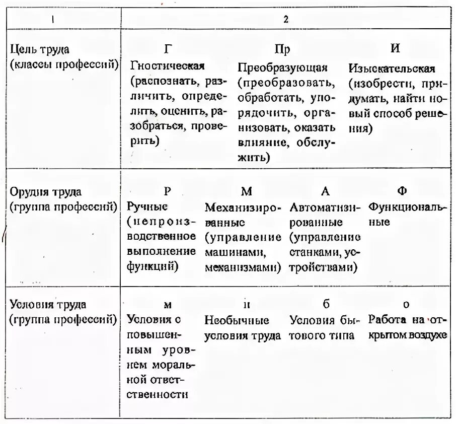 Всем здравствуйте! Сегодня мы начинаем новую большую тему : "Типы профессий" сег