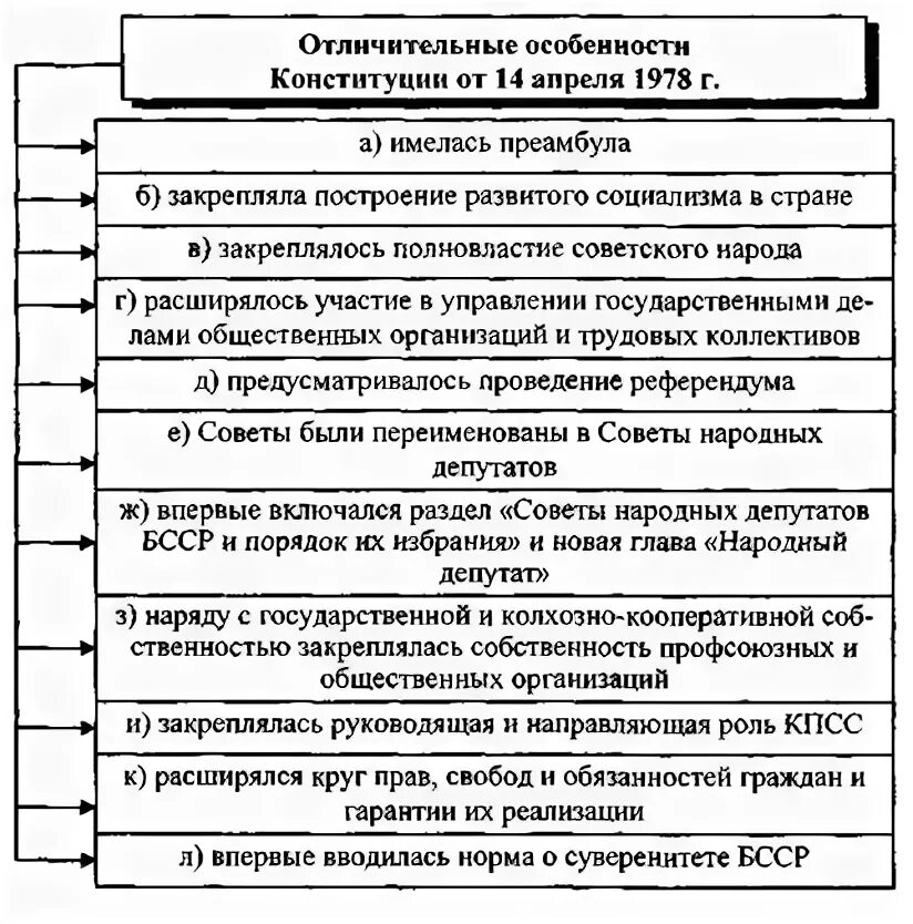 Характерные особенности конституции. Особенности конституции 1978. обязанности граждан по конституции 1978 рсфср. права и свободы граждан по конституции рсфср 1978. конституция 1978 права и обязанности.