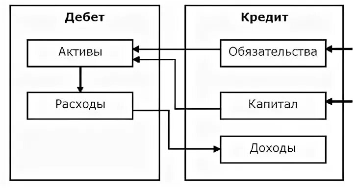 Активы обязательства капитал доходы расходы