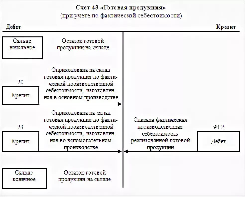 Продажа готовой продукции счет