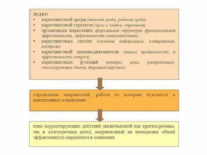 Аудит маркетинговой деятельности