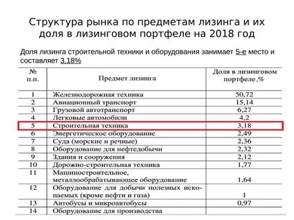Анализ лизингов