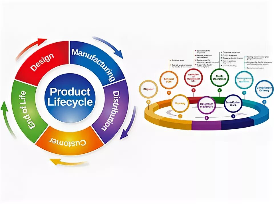 Process lifecycle. Plm система. product life cycle. plm софт. product lifecycle management.