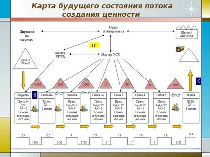Карта потока системы ценности