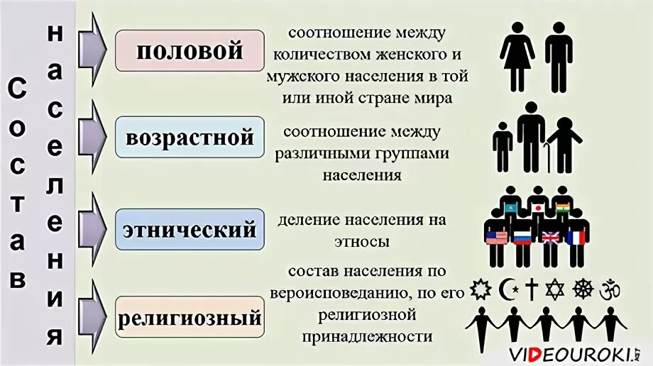 Состав населения половой возрастной Этнический. Этнический и конфессиональный состав населения.