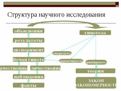 Структура исследования