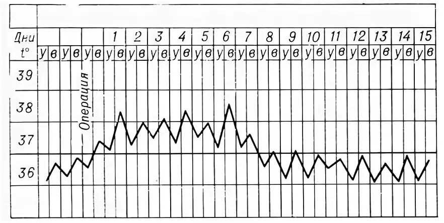Волнообразная лихорадка температурный лист. Типы температурных кривых при лихорадке. Температурная кривая в норме. Типы температурных кривых при лихорадке. Тип температурной кривой при сепсисе.