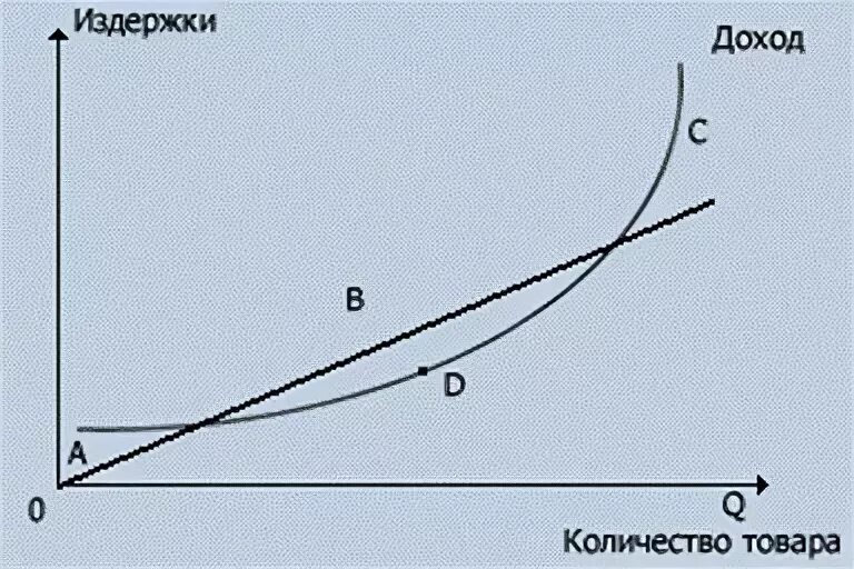 Зависимость валовых издержек от объемов