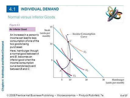 Market demand