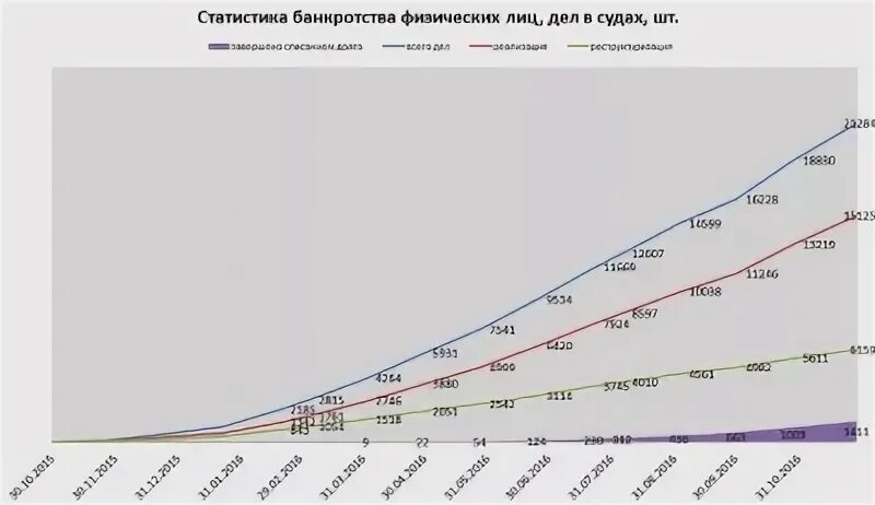 Статистика банкротства. Банкротство физ лиц статистика. Статистика по банкротству физических лиц. Статистика банкротства в России. Статистика банкротства физических