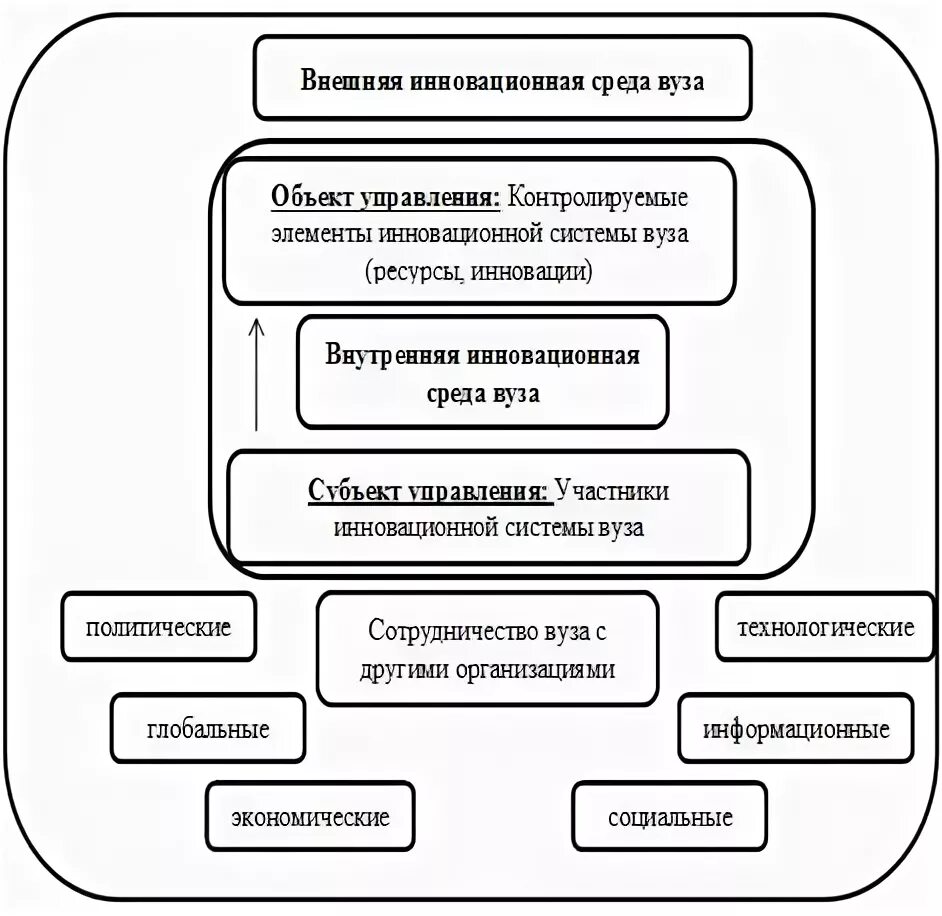 Внешнее окружение инновационного проекта. Инновационная среда спб. Инновационная среда. Инновационное окружение. Инновационная среда.