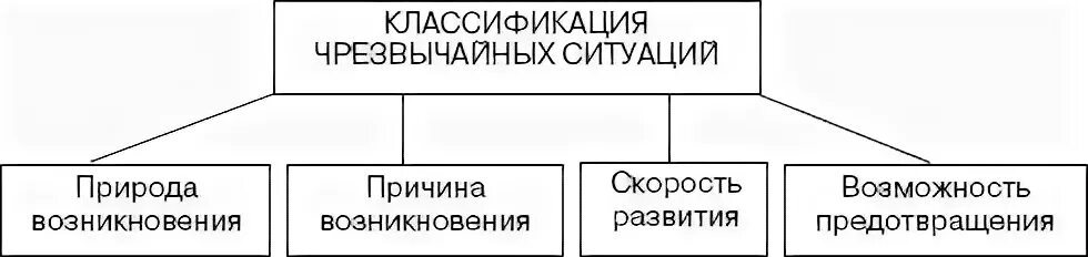 Перечислите чс по масштабу