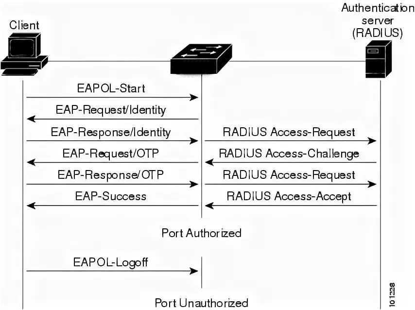 Cisco eap module. Eap-tls схема. radius сервер. сервер аутентификации radius cisco. cisco 802.1x.