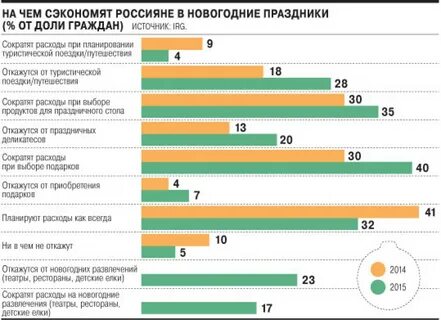 Сколько потратили на новый год