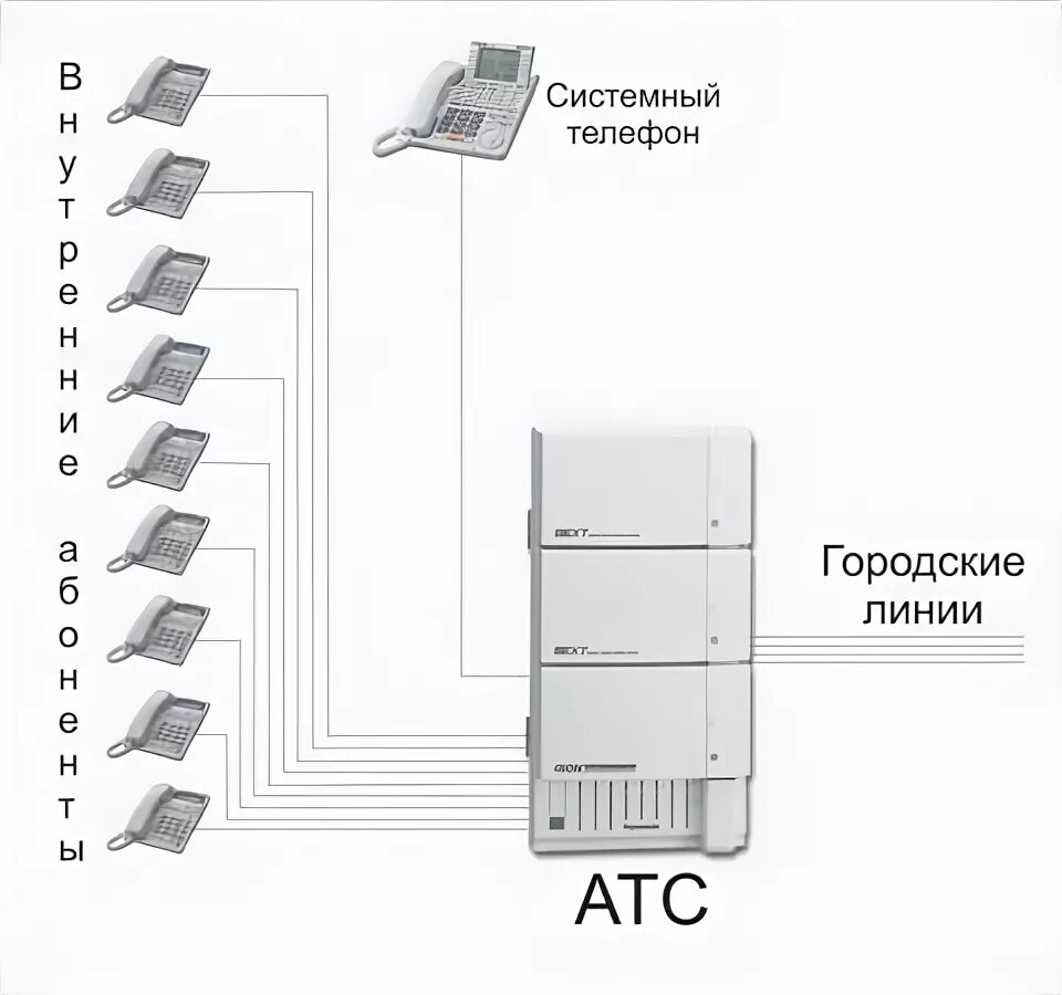 Как сделать атс. Схема аналоговой АТС. Мини АТС для офиса на 10 номеров для внутренней связи. Схема подключения внутренней мини АТС. АТС DX-500 схематично.