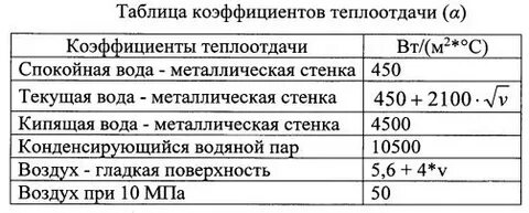 Теплоотдача воздуха