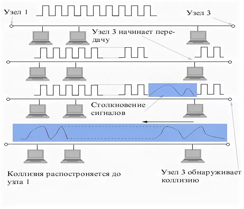 Возникла коллизия. Схема возникновения и распространения коллизии. Метод CSMA/CD это. Коллизия это в информатике. Возникновение коллизии.