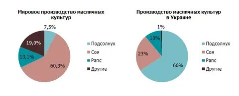 Крупнейшие в мире производители масличных сельскохозяйственных культур